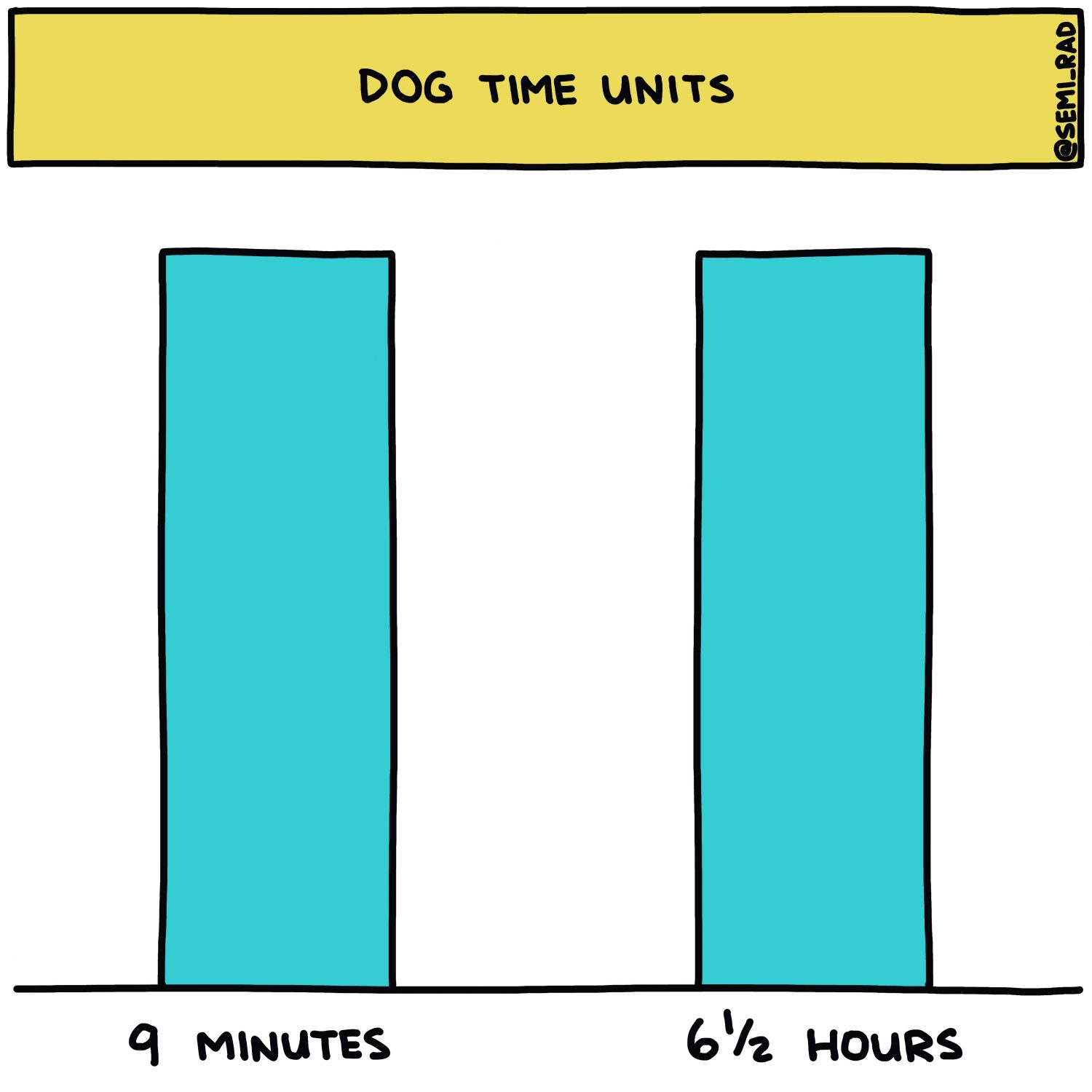 semi-rad chart: dog time units
