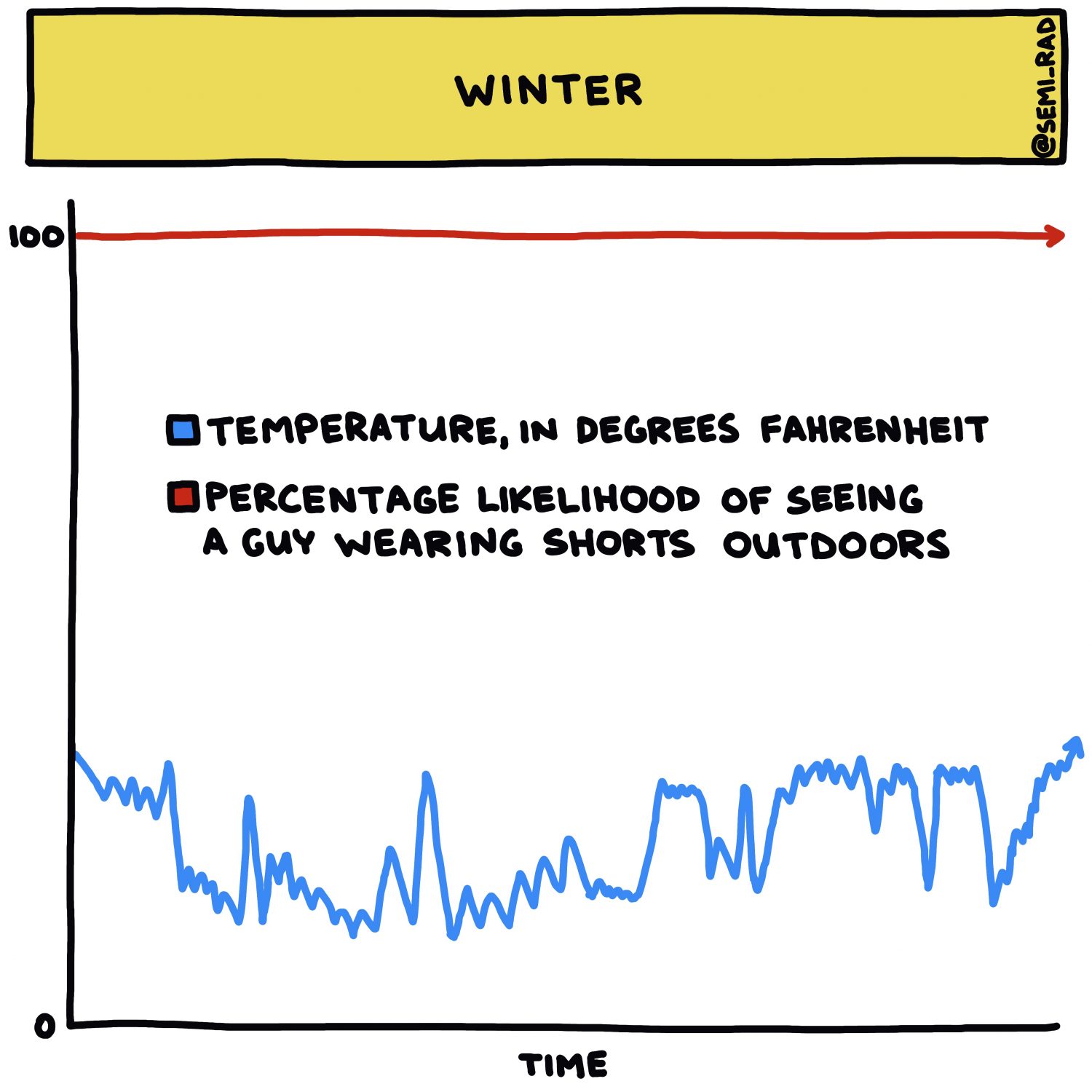 Semi-Rad chart Winter - Guy In Shorts 