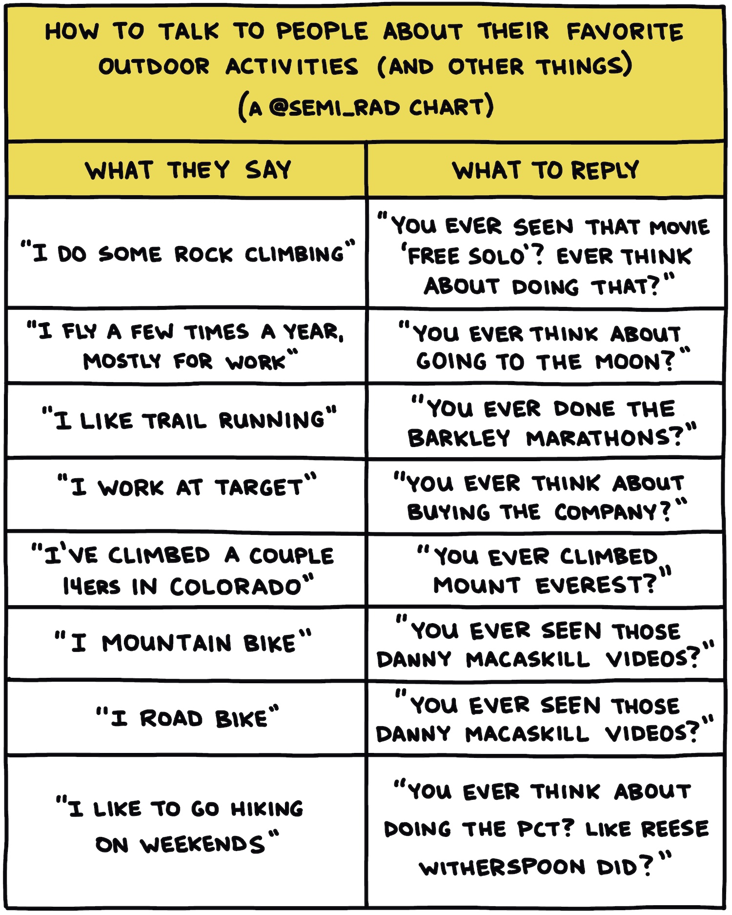 semi-rad chart: how to talk to people about their favorite outdoor activities part 1