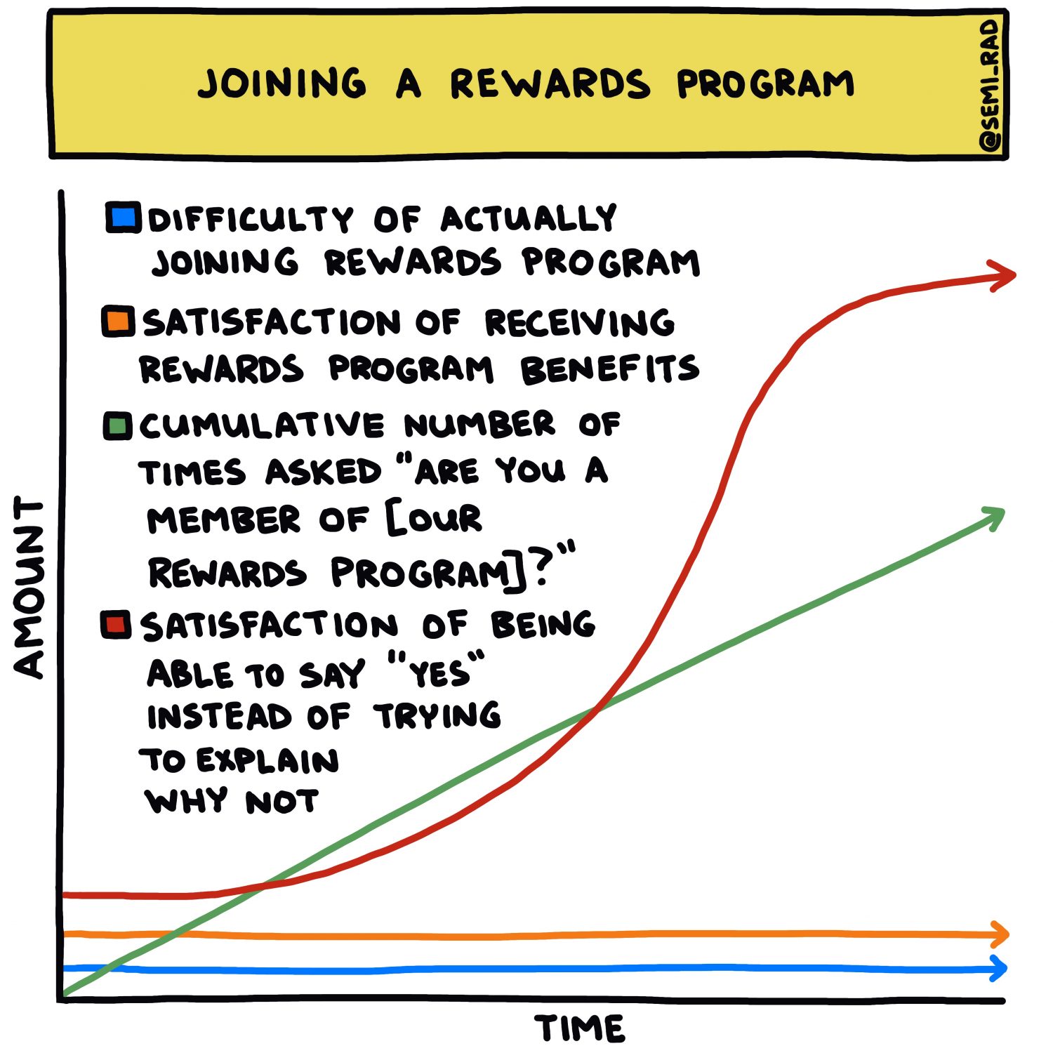 Joining A Rewards Program