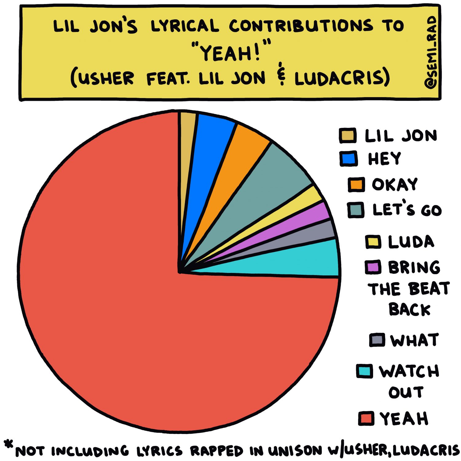 Semi-Rad pie chart showing Lil Jon's lyrical contributions to 'Yeah!'