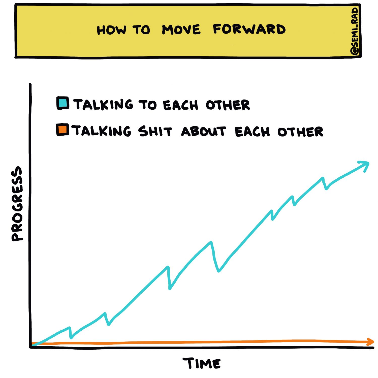 semi-rad chart: how to move forward