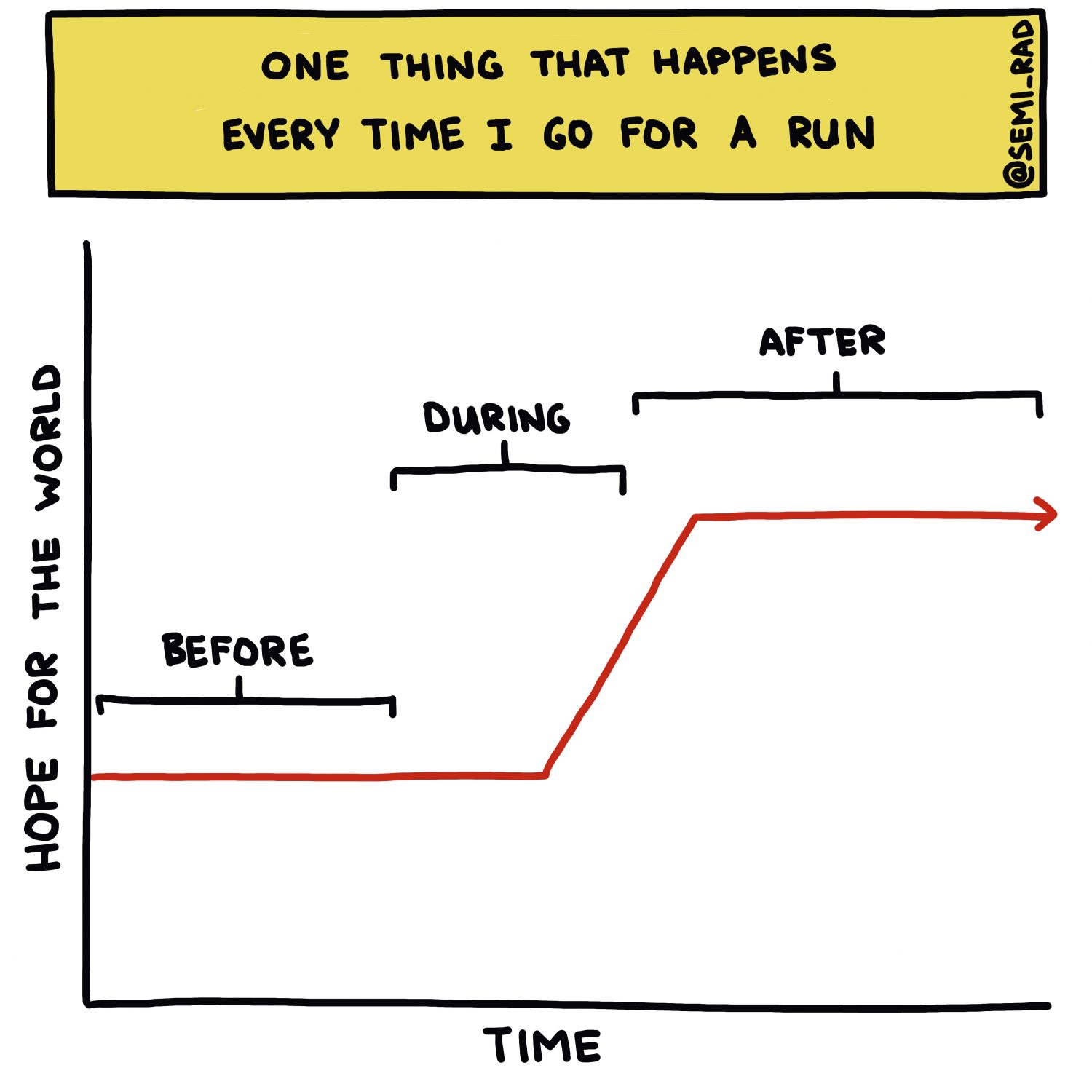 Semi-rad chart: one thing that happens every time I go for a run