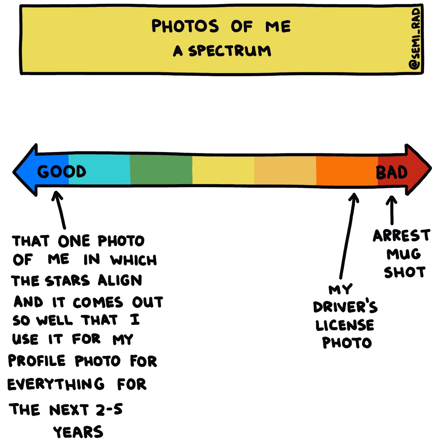 semi-rad chart: photos of me: a spectrum