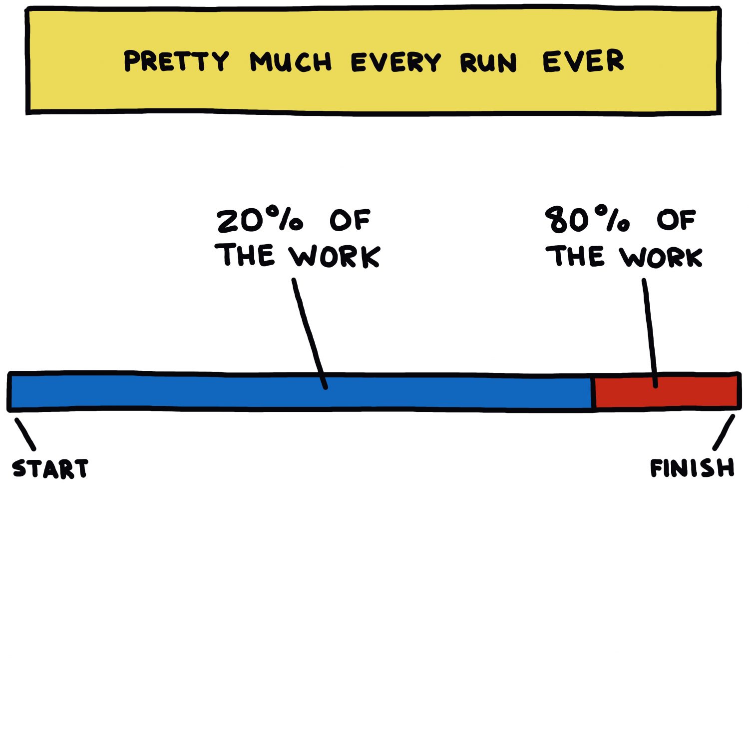 semi-rad chart: Pretty much every run ever