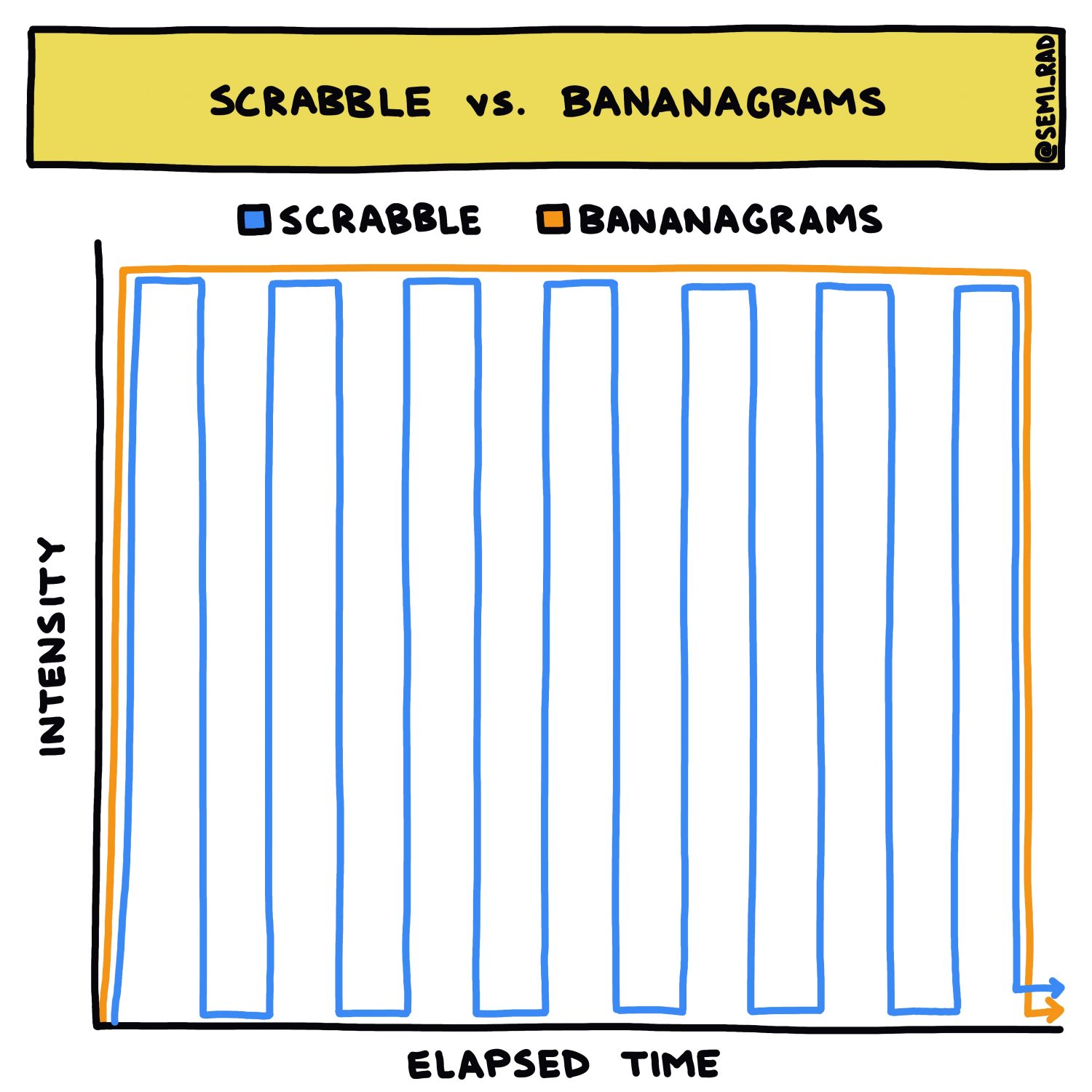 Semi-rad chart Scrabble vs. Bananagrams