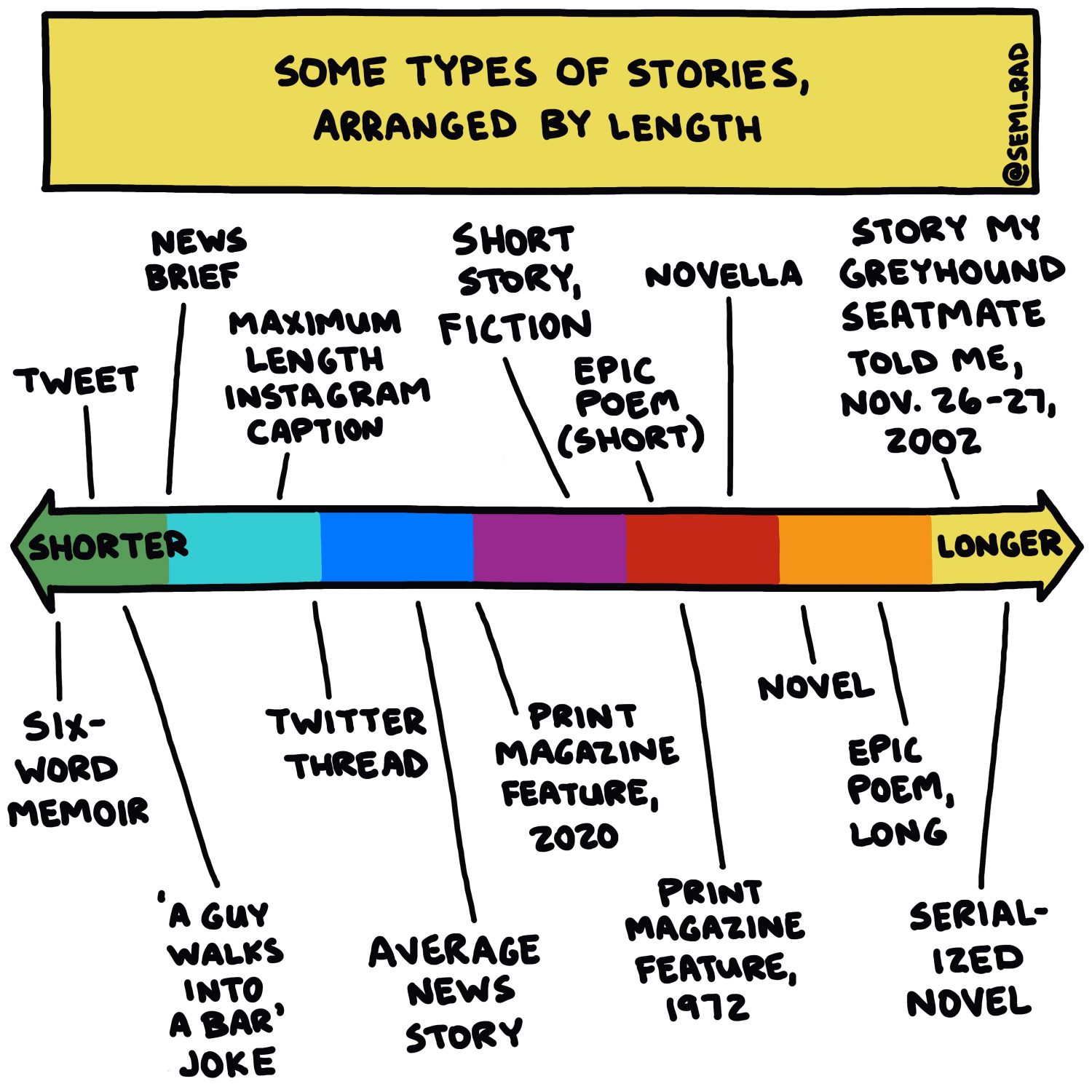 semi-rad chart: some types of stories, arranged by length