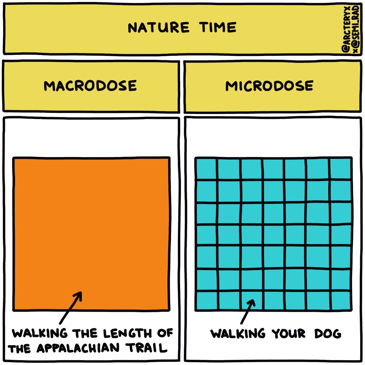semi-rad chart: nature macrodose vs microdose walking