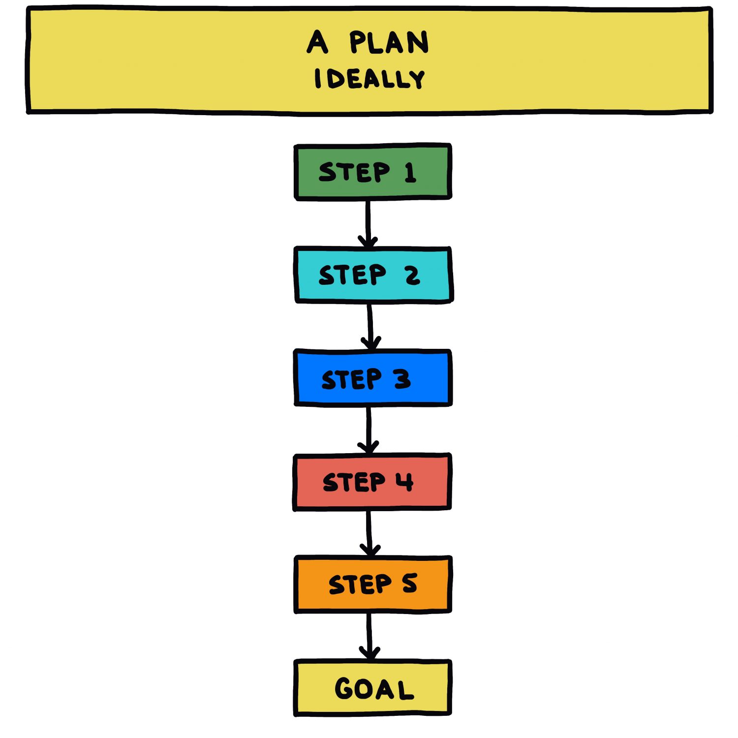 A Plan, Ideally Vs. A Plan, Actually