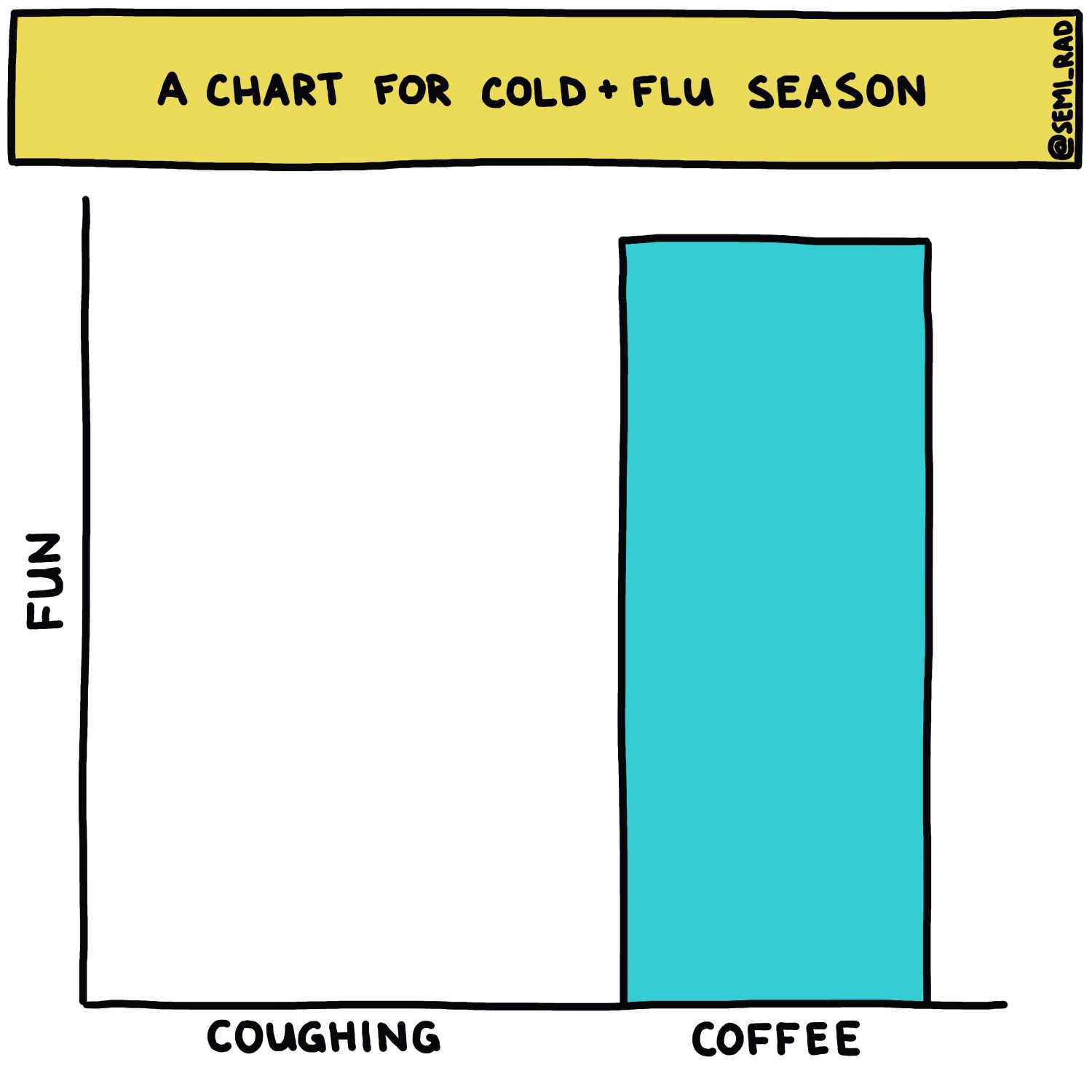 semi-rad chart: a chart for cold and flu season (coughing vs coffee)