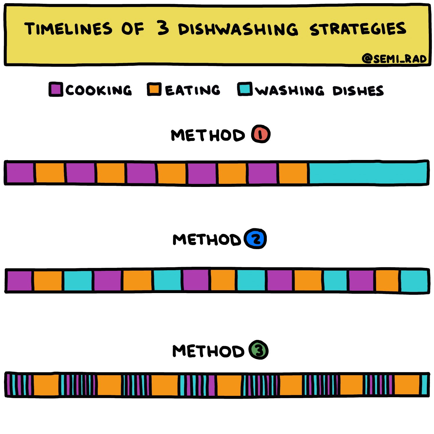 semi-rad chart: Timelines of 3 Dishwashing Strategies