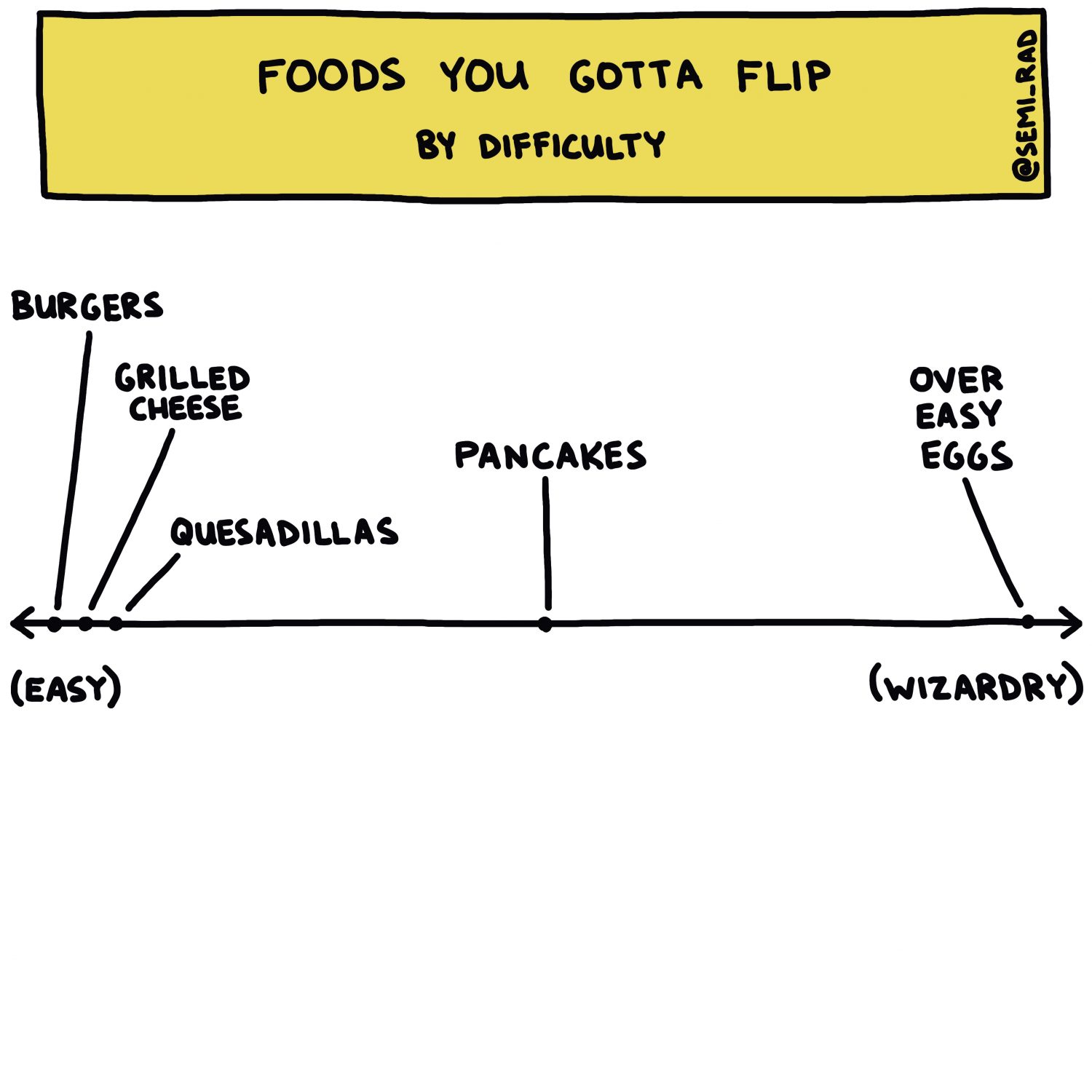 semi-rad chart: foods you gotta flip, by difficulty