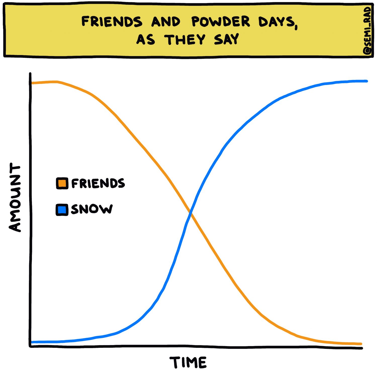 semi-rad chart: friends and powder days, as they say