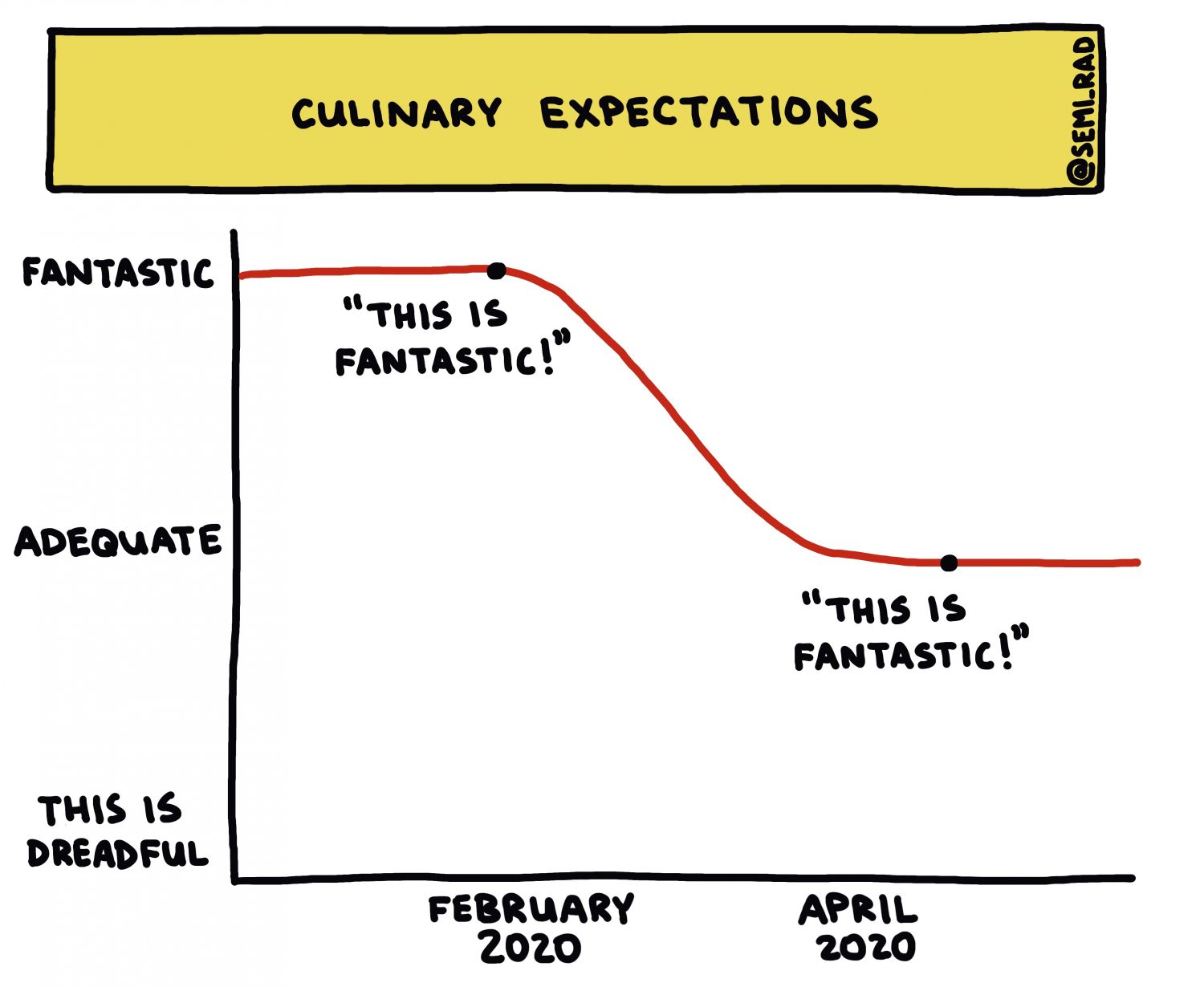 Culinary Expectations, February 2020-April 2020
