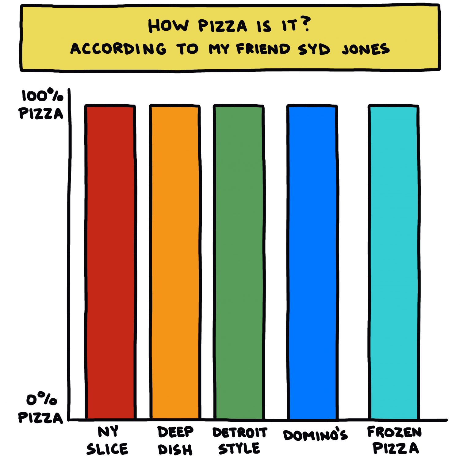 semi-rad chart: How pizza is it?