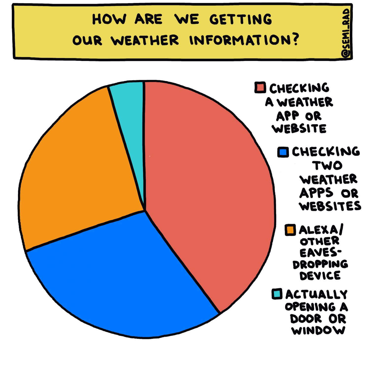 semi-rad chart: how are we getting our weather information?