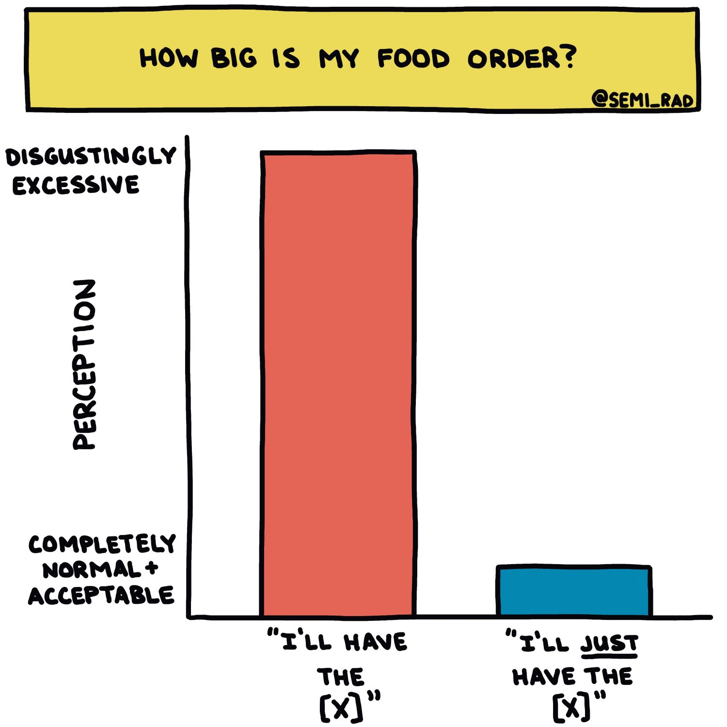 semi-rad chart: how big is my food order?