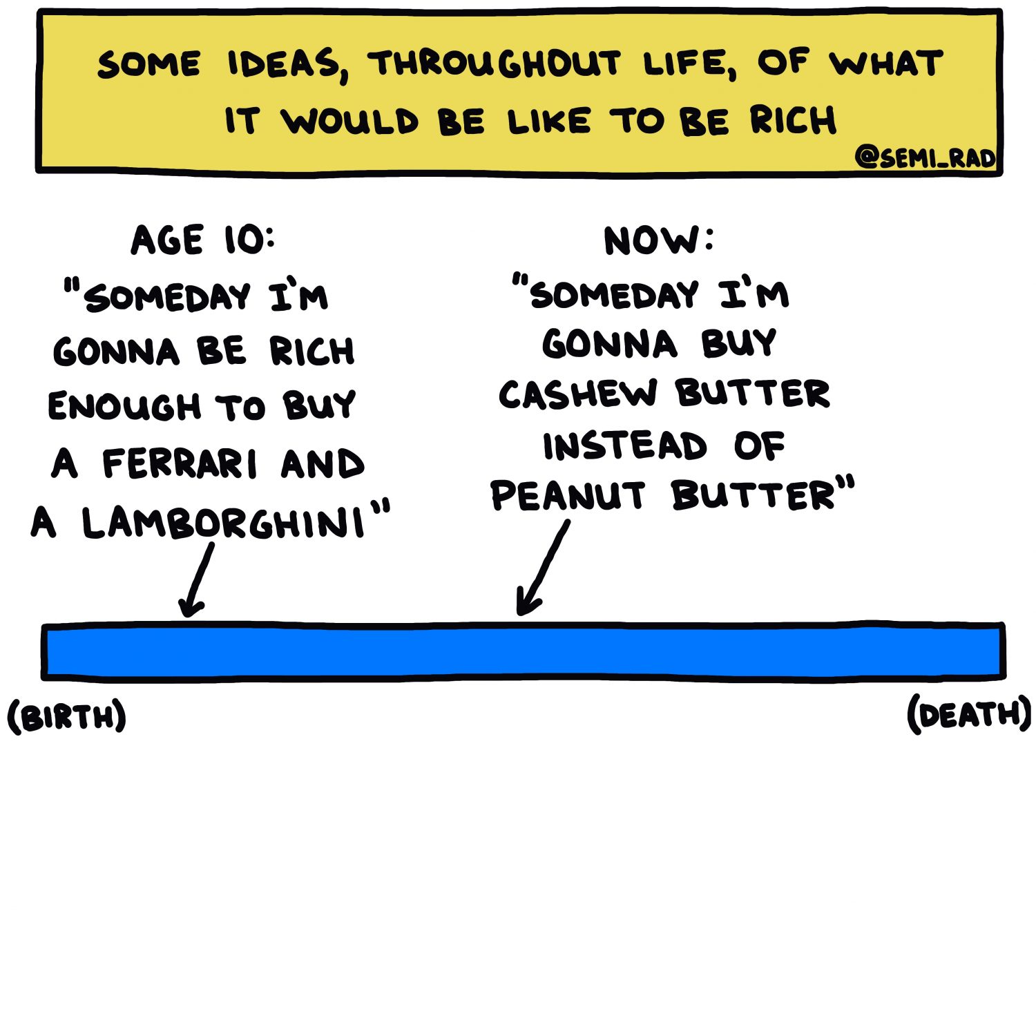 semi-rad chart: some ideas, throughout life, of what it would be like to be rich
