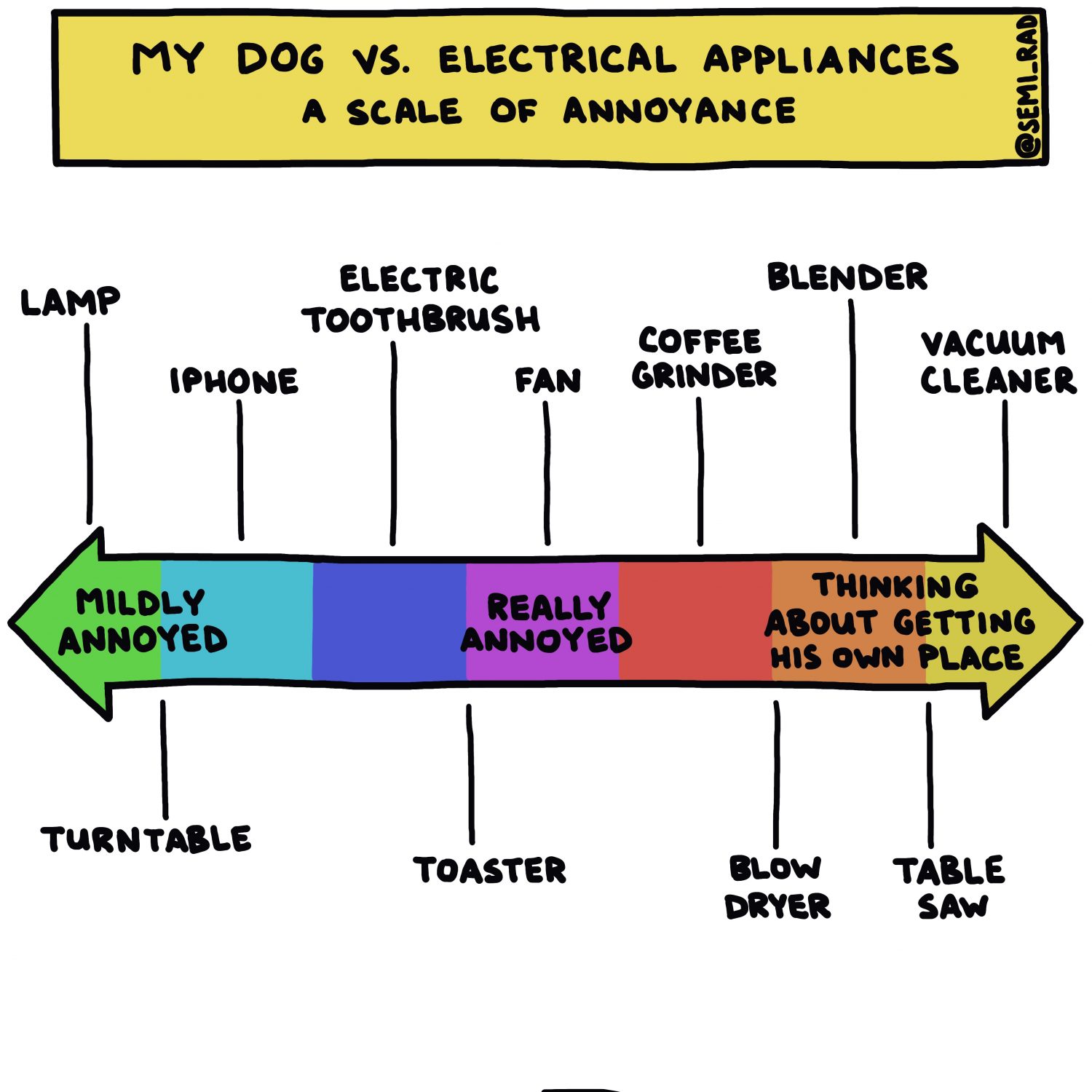semi-rad chart: my dog vs electrical appliances, a scale of annoyance
