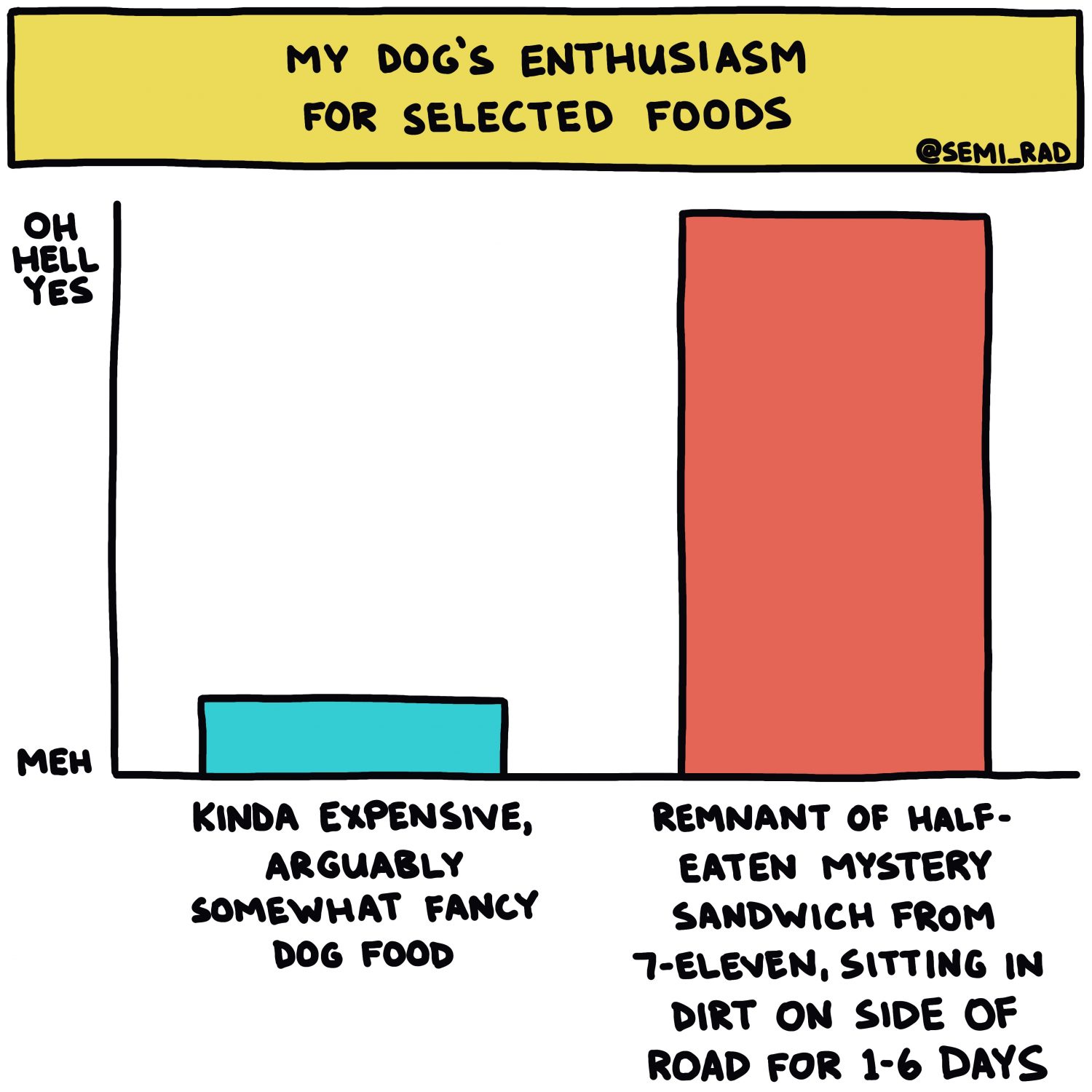 semi-rad chart: my dog's enthusiasm for selected foods