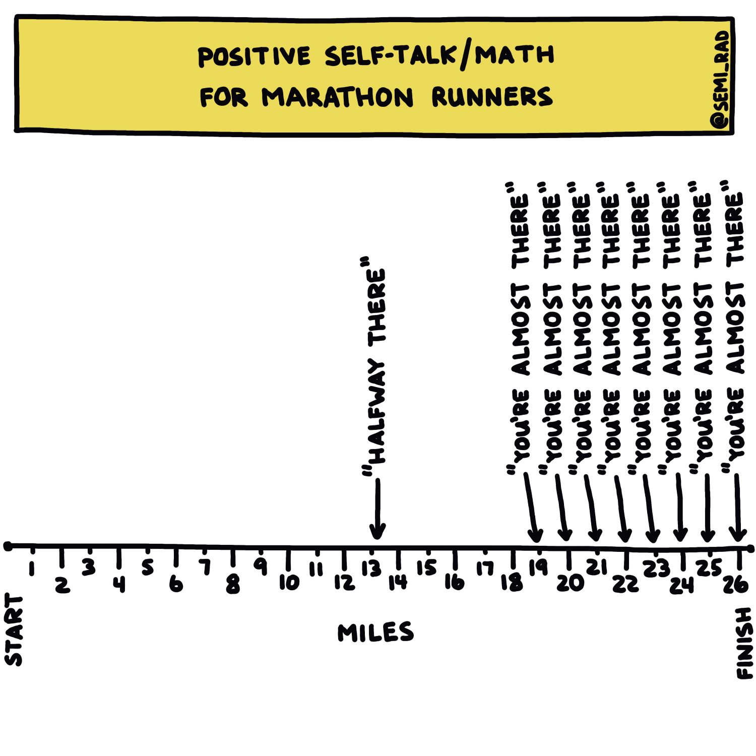 semi-rad chart: positive self-talk/math for marathon runners