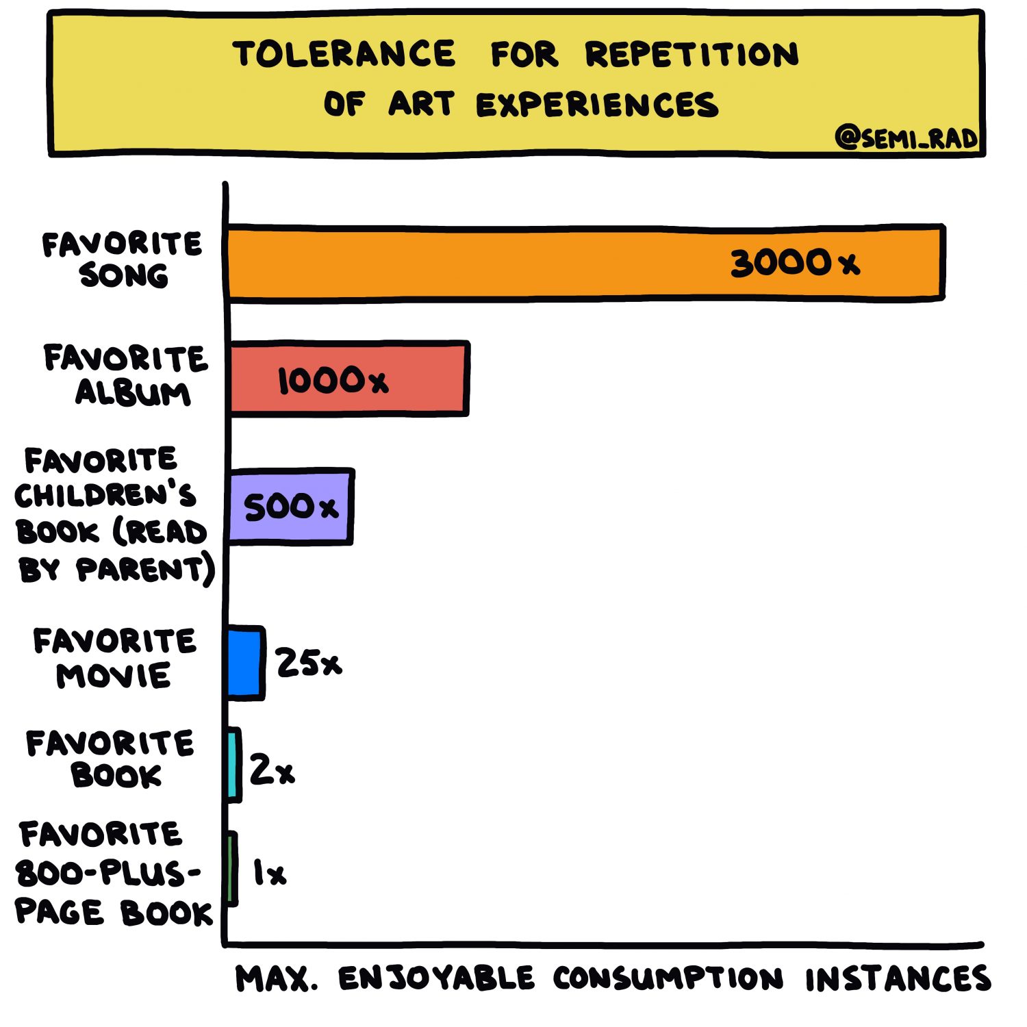 Tolerance For Repetition Of Art Experiences