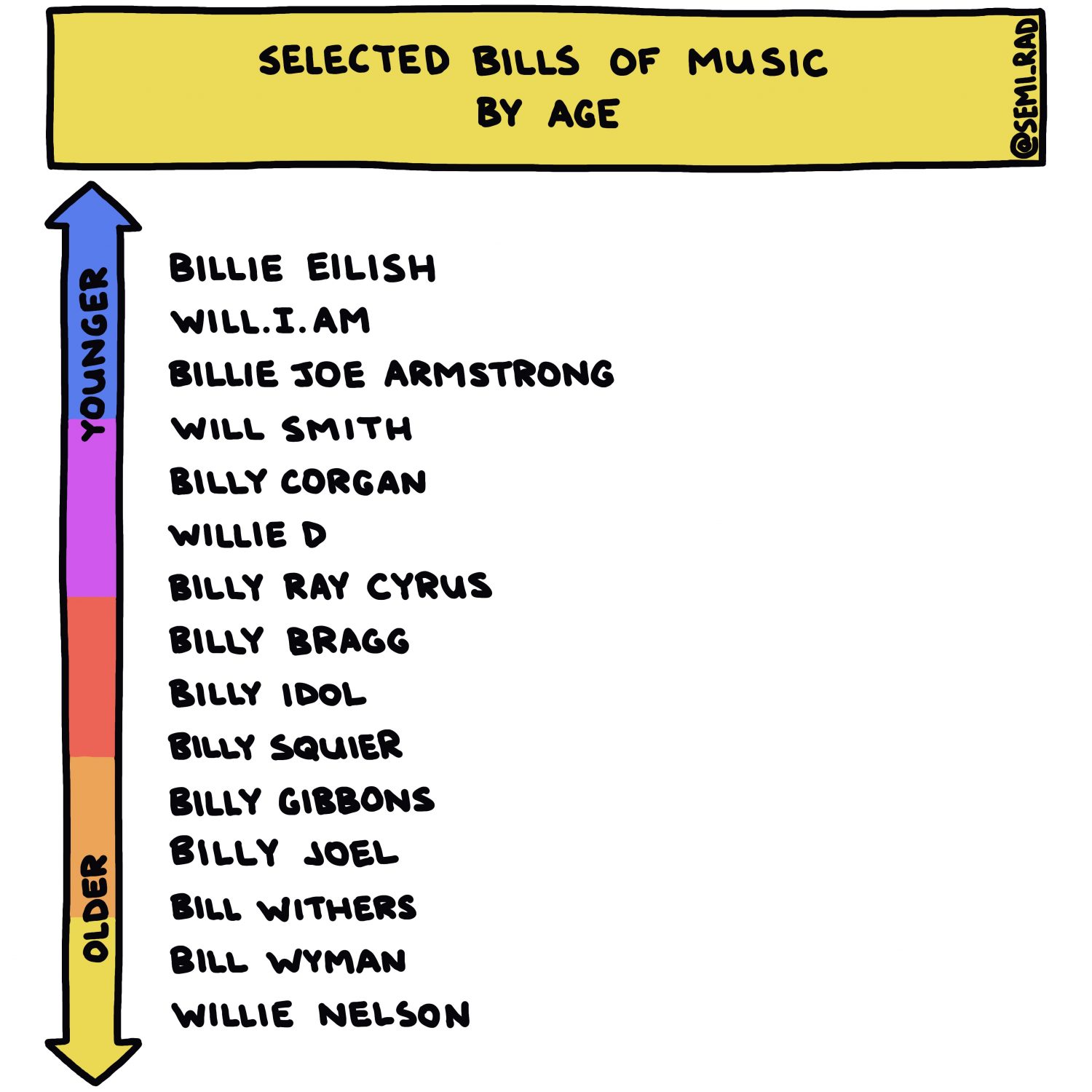 semi-rad chart: selected Bills of music, by age