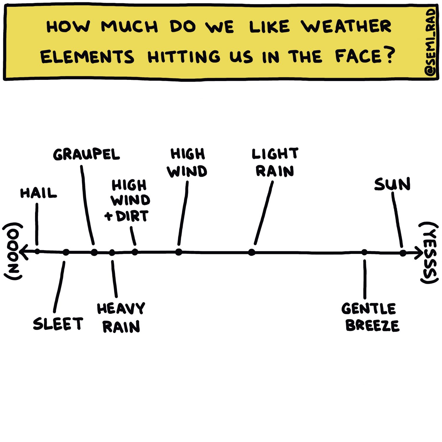 semi-rad chart: how much do we like weather elements hitting us in the face? 