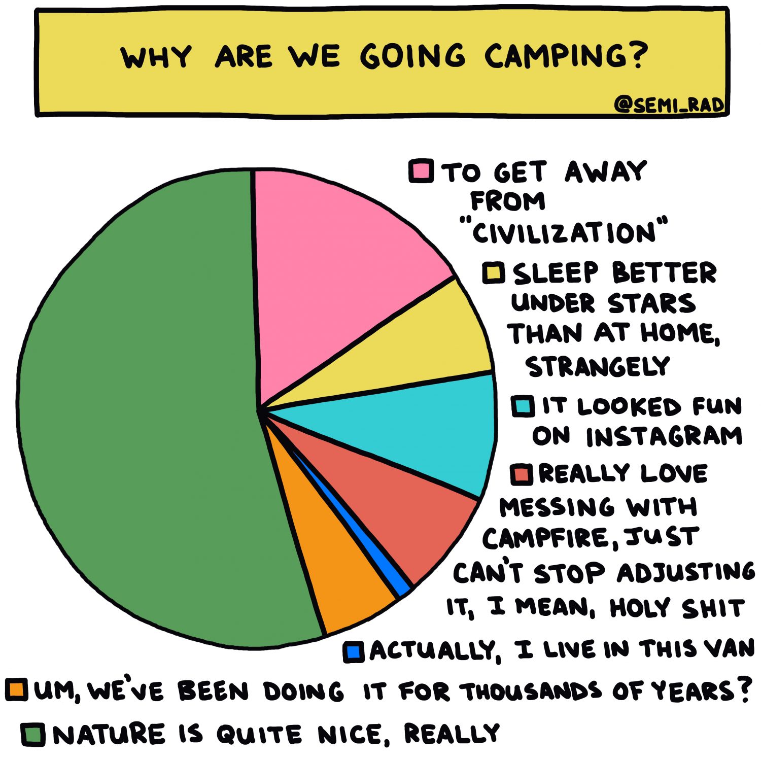 semi-rad chart: why are we going camping?