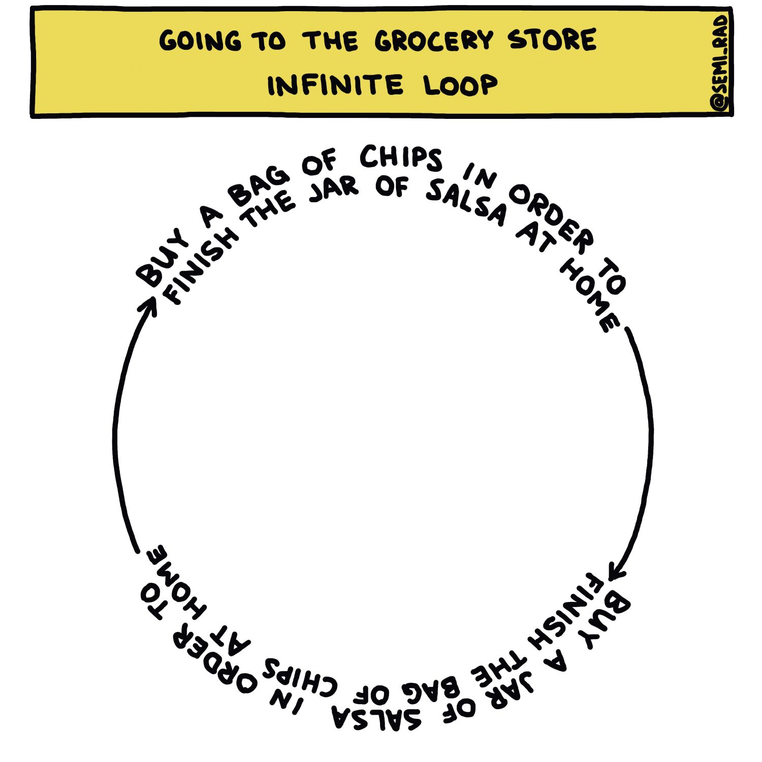 semi-rad chart: Going To The Grocery Store Infinite Loop