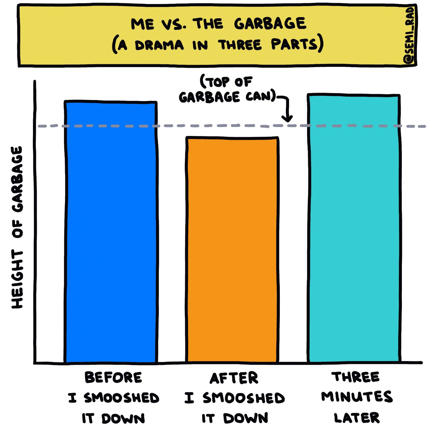 semi-rad chart: Me vs. The Garbage (A Drama In Three Parts)