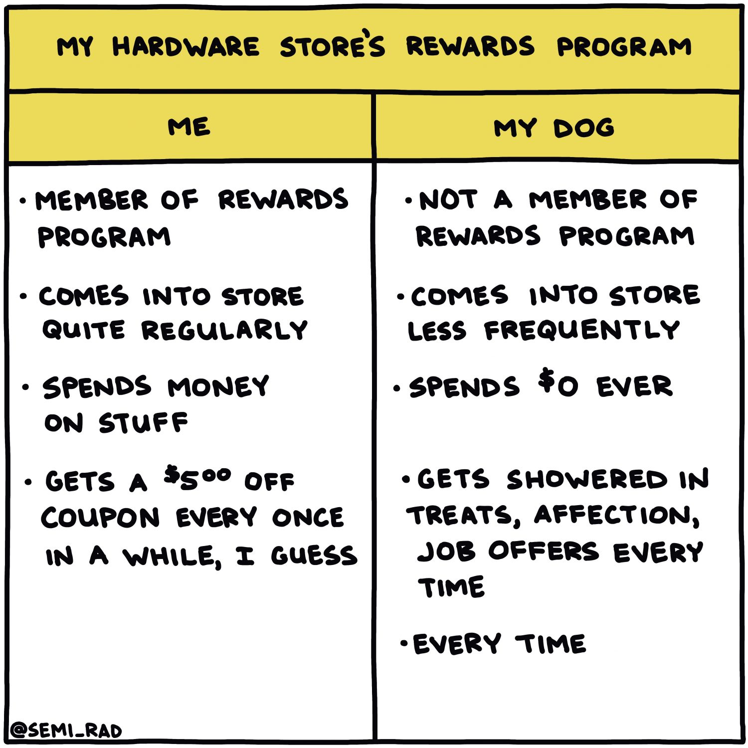 semi-rad chart: my hardware store's rewards program