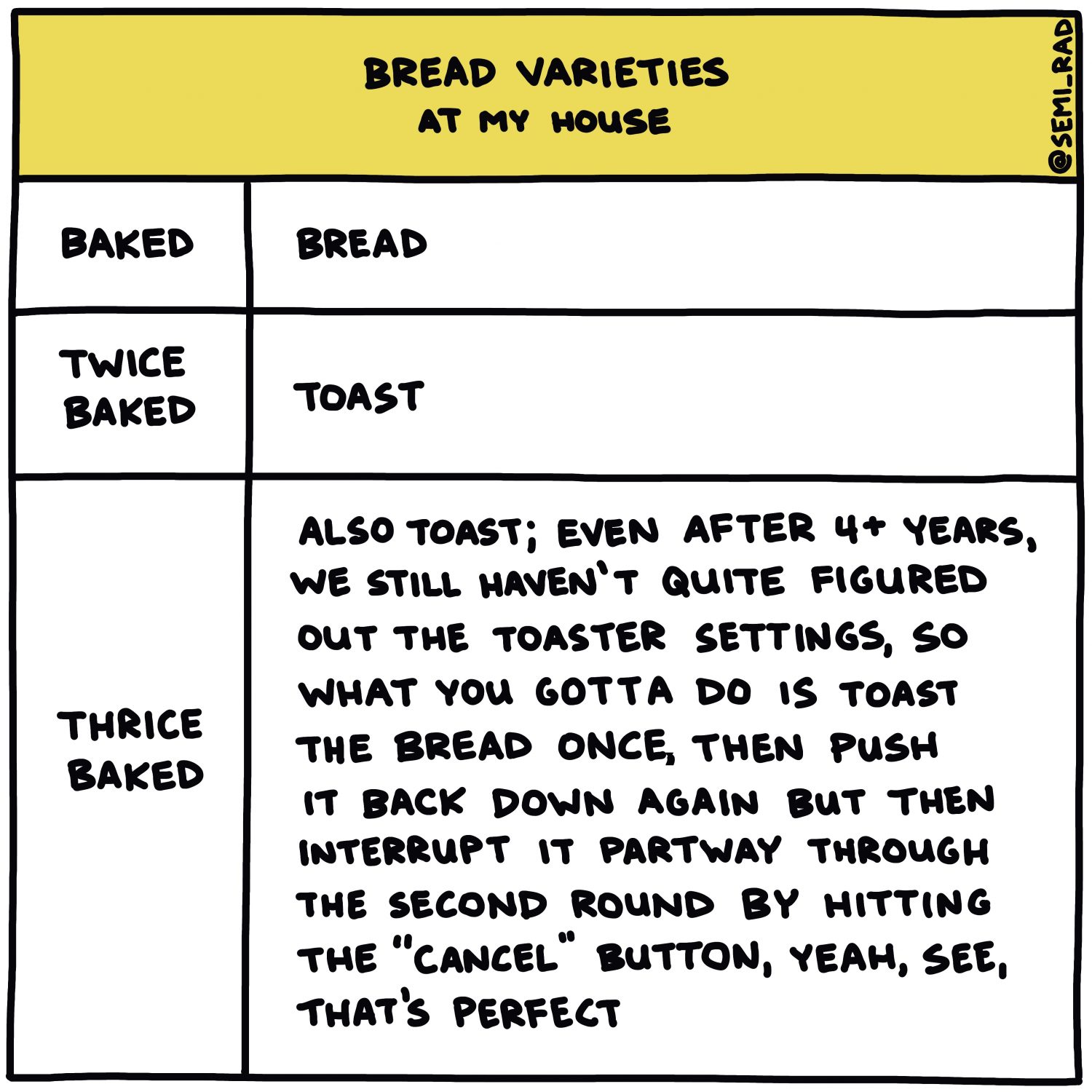 semi-rad chart: bread varieties