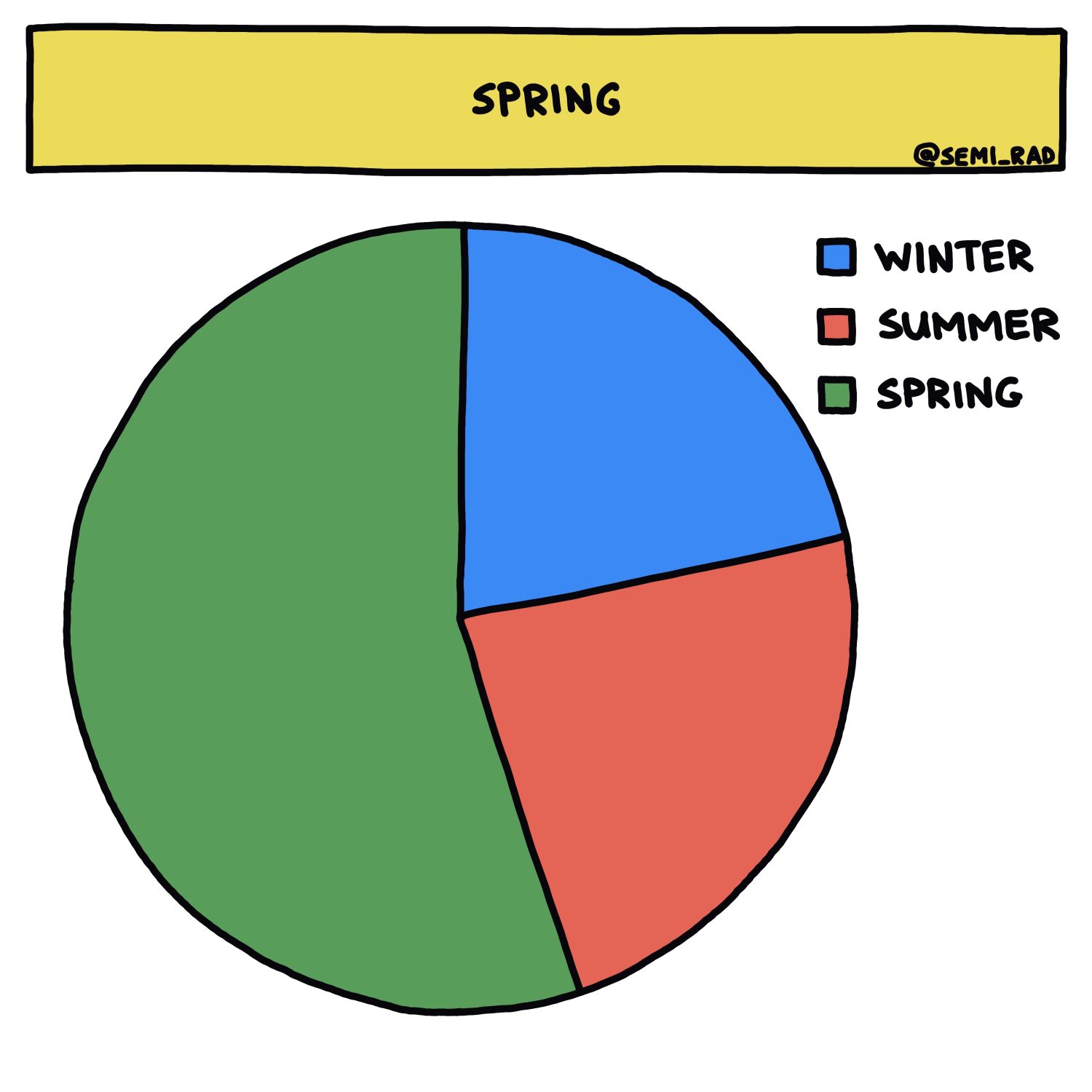 hand-drawn pie chart titled "Spring" with three parts: winter, summer, and spring