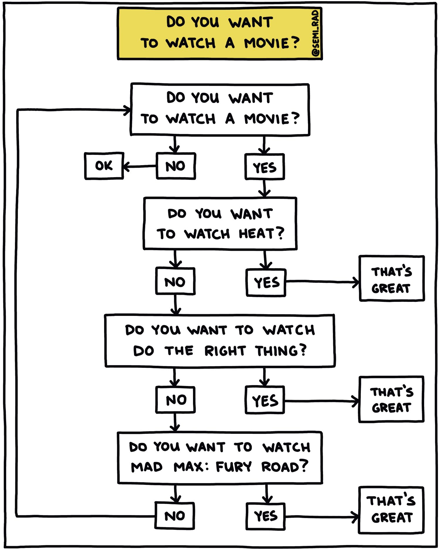 Semi-Rad chart - Do You Want To Watch A Movie