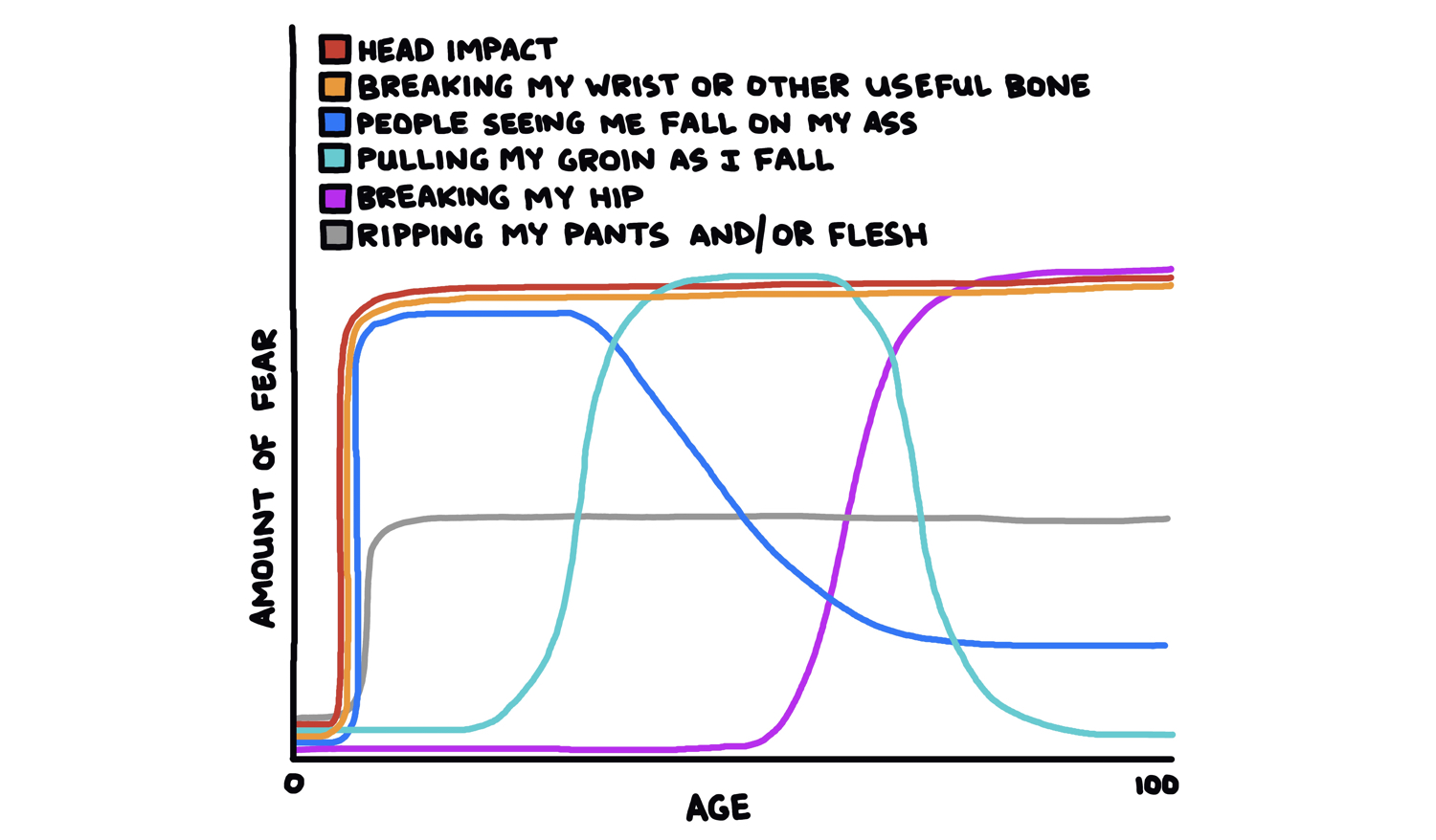 Fears Of Effects Of Falling On Ass, By Age