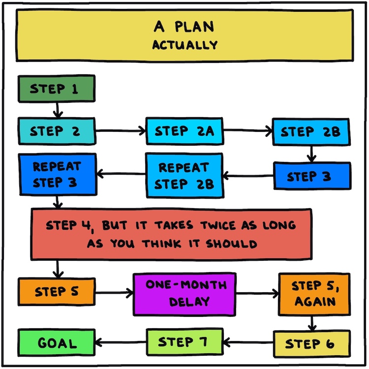 hand-drawn chart: A plan, actually
