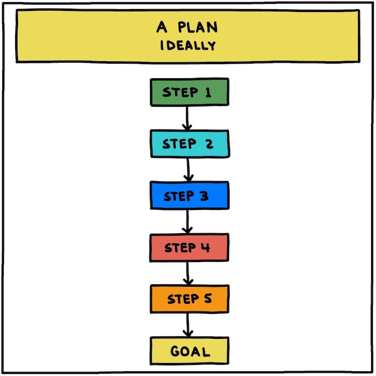 hand-drawn flow chart of a plan, ideally