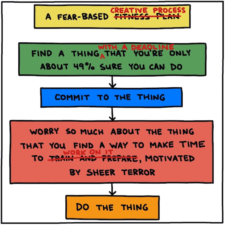 hand-drawn flow chart about a fear-based creative process