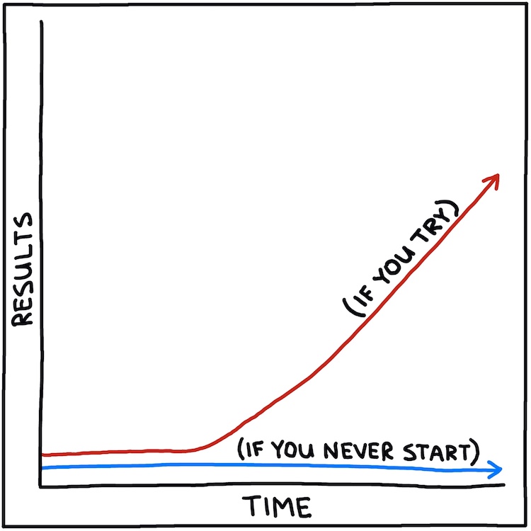 hand-drawn chart: Results, If You Try vs. If You Never Start