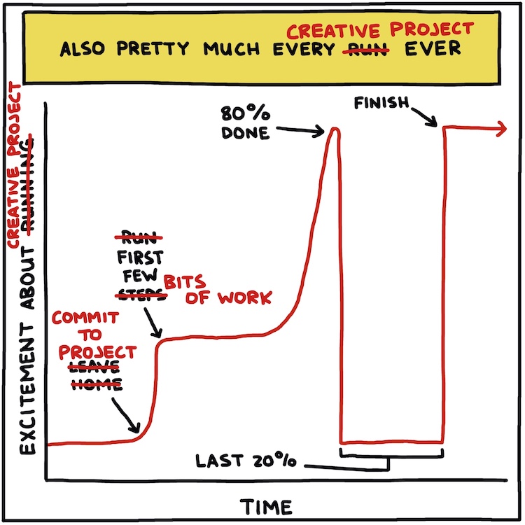 Hand Drawn Chart: Excitement over time, pretty much every creative project ever