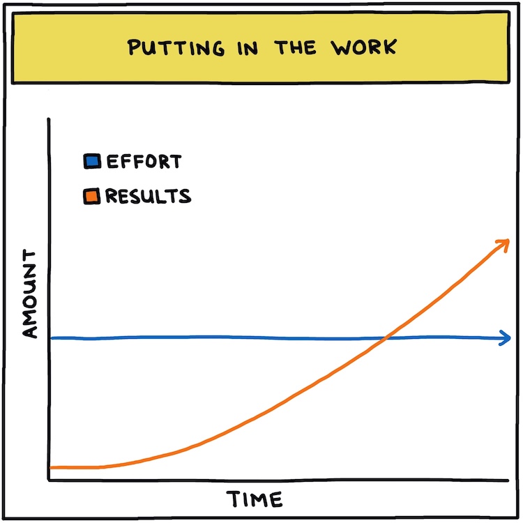 hand-drawn chart: putting in the work, effort vs results over time