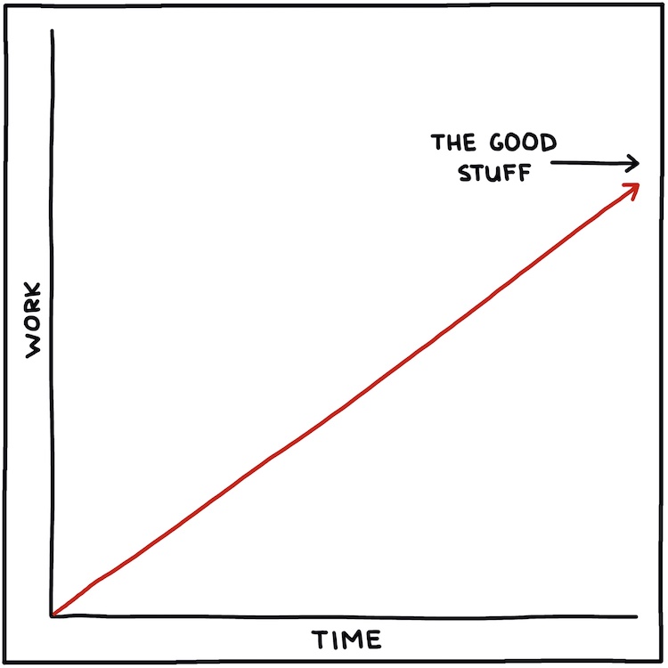 hand drawn chart: Work, when the good stuff happens, Part 2