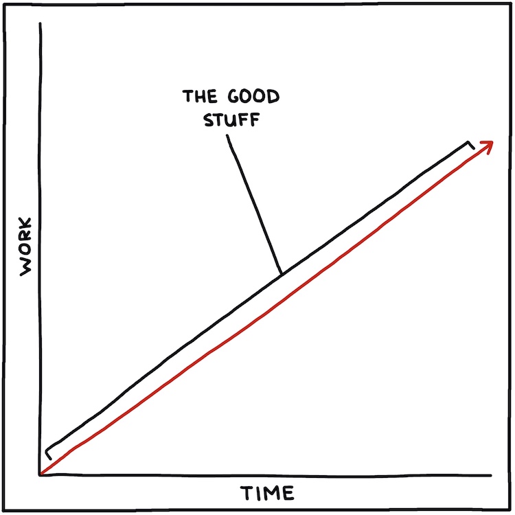 hand drawn chart: Work, when the good stuff happens, Part 1