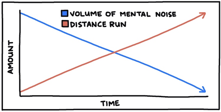 hand-drawn chart: volume of mental noise vs distance run