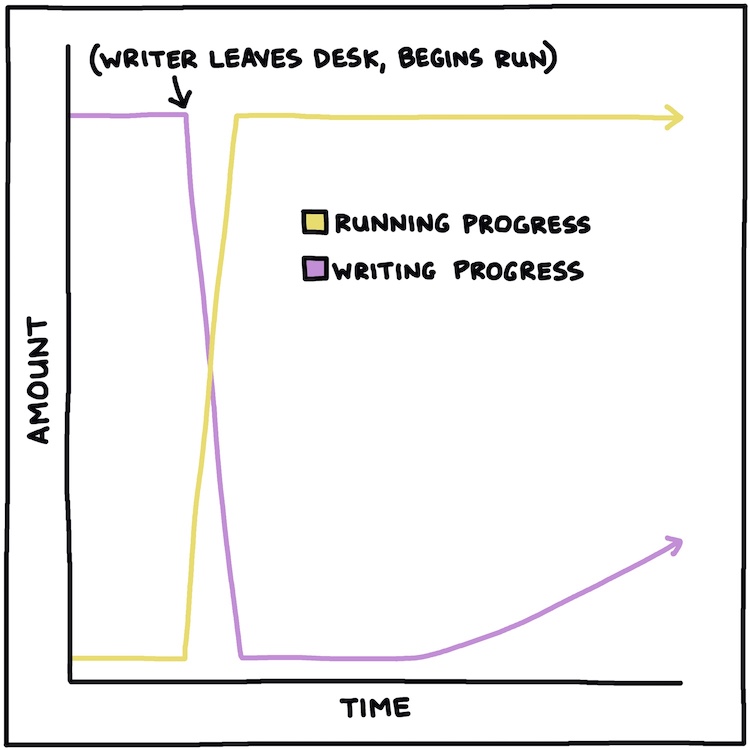 hand-drawn chart of running progress vs writing progress