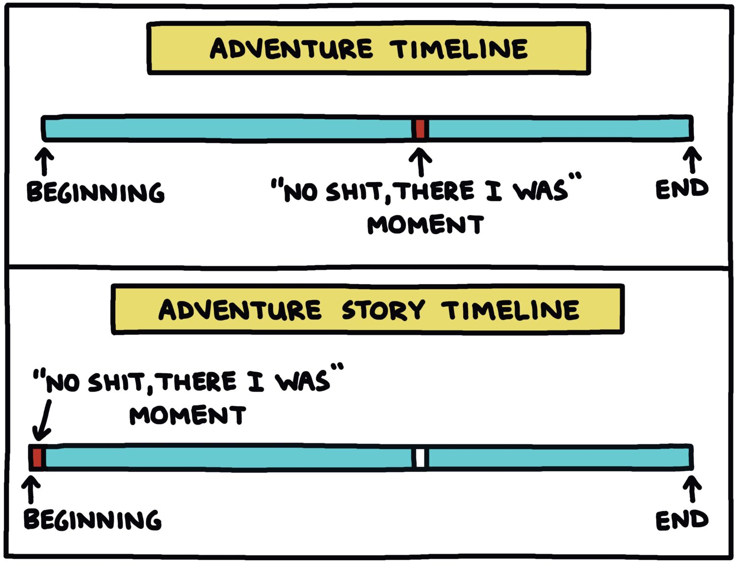 illustration of Adventure Timeline vs. Adventure Story Timeline