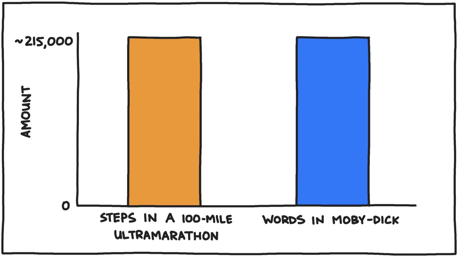 moby dick vs 100-mile ultramarathon chart