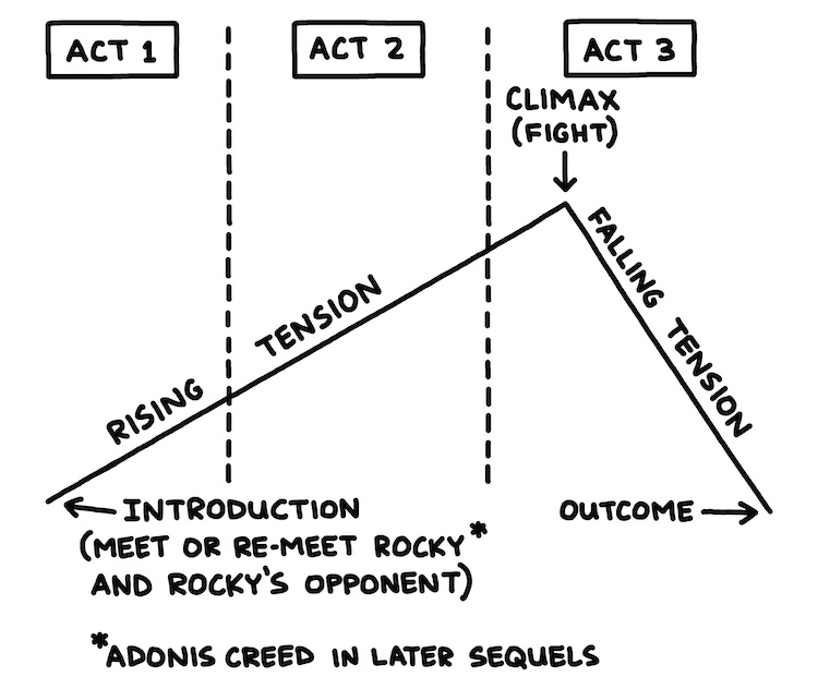 hand-drawn illustration of Rocky Three-Act Structure