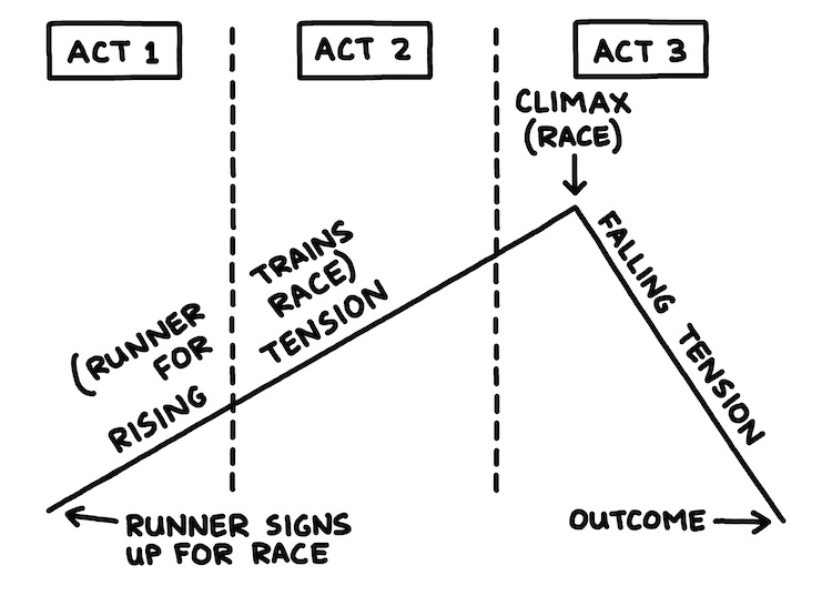 hand-drawn illustration of Runner's Three-Act Structure